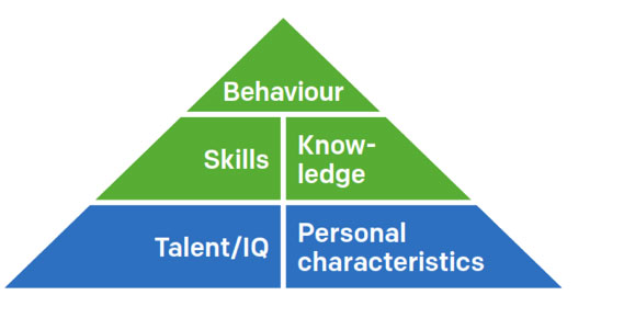 competency pyramid